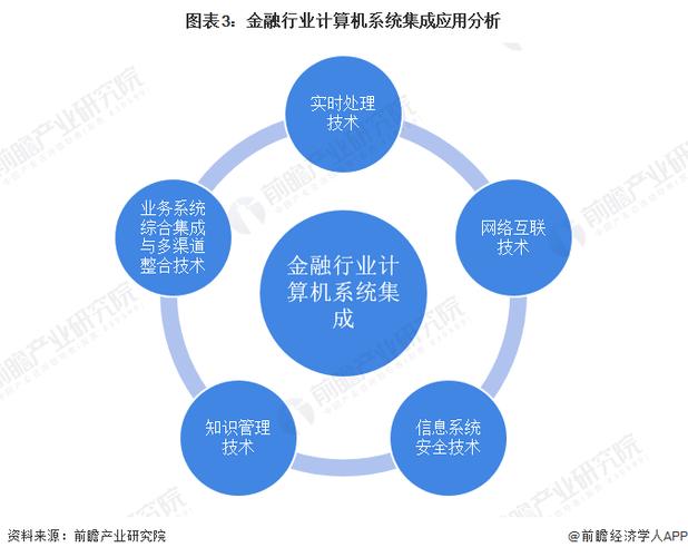 2022年中國金融行業計算機系統集成應用市場現狀及發展趨勢分析——未來計算機系統集成服務展望