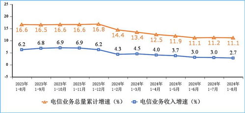 2024年1-8月我國(guó)電信業(yè)務(wù)收入穩(wěn)步增長(zhǎng)，累計(jì)完成11732億元